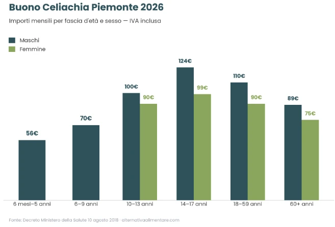 tabella importi sesso e eta buono celiachia regione piemonte